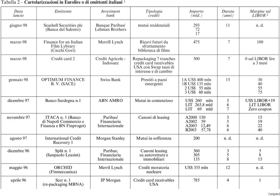 (Banca del Salento) Lehman Brothers 72 17 marzo 98 Finance for an Italian Merrill Lynch Ricavi futuri da 475 7 100 Film Lybrary sfruttamento (Cecchi Gori) biblioteca di films marzo 98 Credit card 2