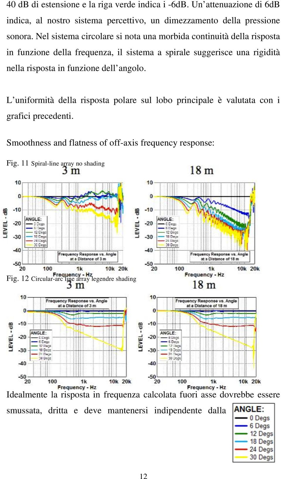 angolo. L uniformità della risposta polare sul lobo principale è valutata con i grafici precedenti. Smoothness and flatness of off-axis frequency response: Fig.