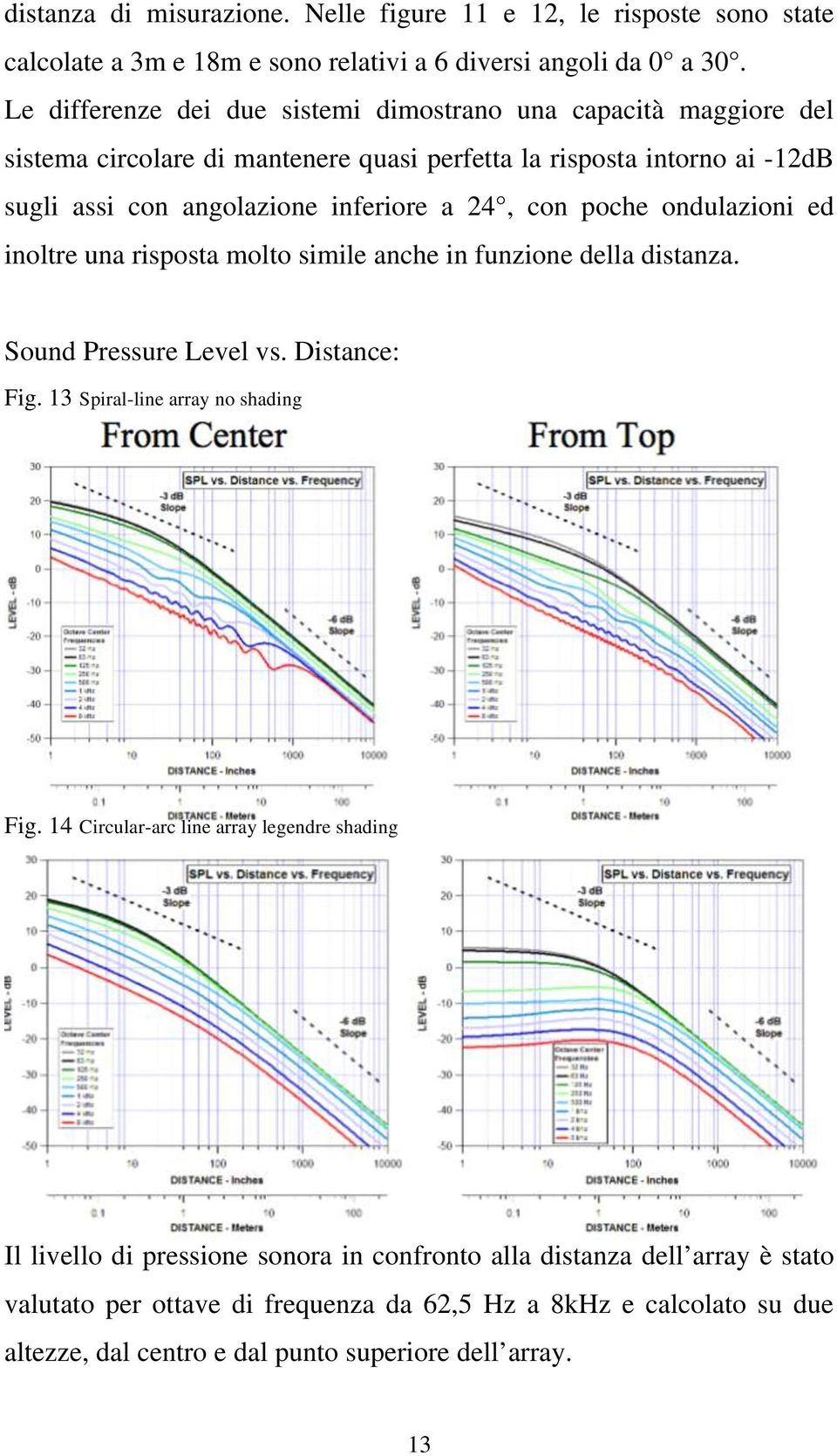 con poche ondulazioni ed inoltre una risposta molto simile anche in funzione della distanza. Sound Pressure Level vs. Distance: Fig. 13 Spiral-line array no shading Fig.