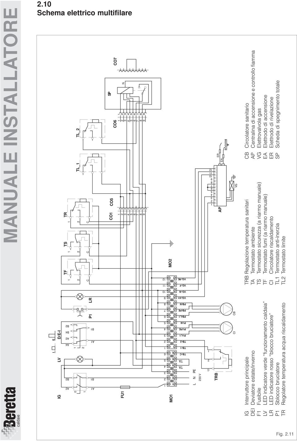 B4 0 VG-H IG B VG-N B VG-PE VG-F MO C C TS 3 4 5 6 7 8 9 AP CO TR CO5 VG Regolazione temperatura sanitari Termostato ambiente Termostato sicurezza (a riarmo manuale) Termostato fumi (a riarmo