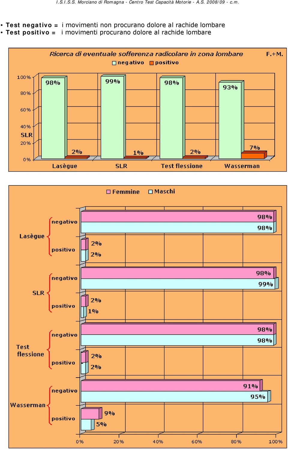 lombare Test positivo = i