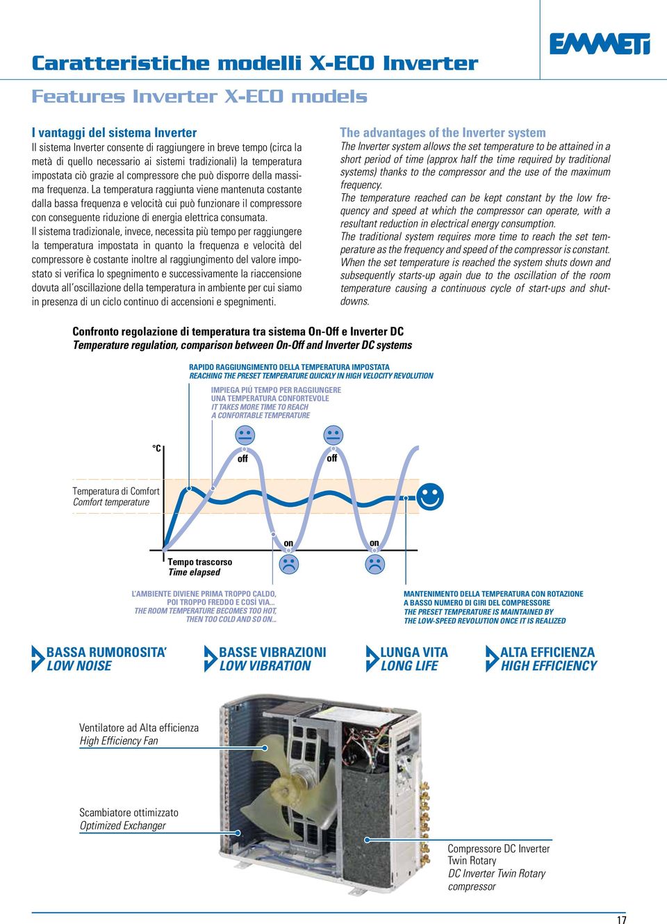 La temperatura raggiunta viene mantenuta costante dalla bassa frequenza e velocità cui può funzionare il compressore con conseguente riduzione di energia elettrica consumata.