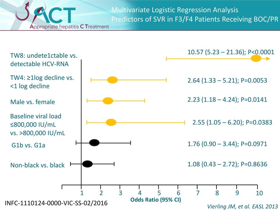 G1a Non-black vs. black 10.57 (5.23 21.36); P<0.0001 2.64 (1.33 5.21); P=0.0053 2.23 (1.18 4.24); P=0.0141 2.55 (1.05 6.20); P=0.0383 1.