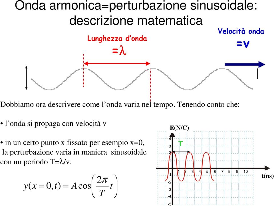 Tenendo conto che: l onda si propaga con velocità v in un certo punto x fissato per esempio