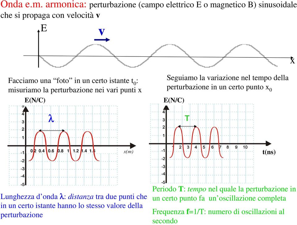 misuriamo la perturbazione nei vari punti x E(N/C) Y(m) λ Seguiamo la variazione nel tempo della perturbazione in un certo punto x 0 Ay(m) E(N/C) T 0.