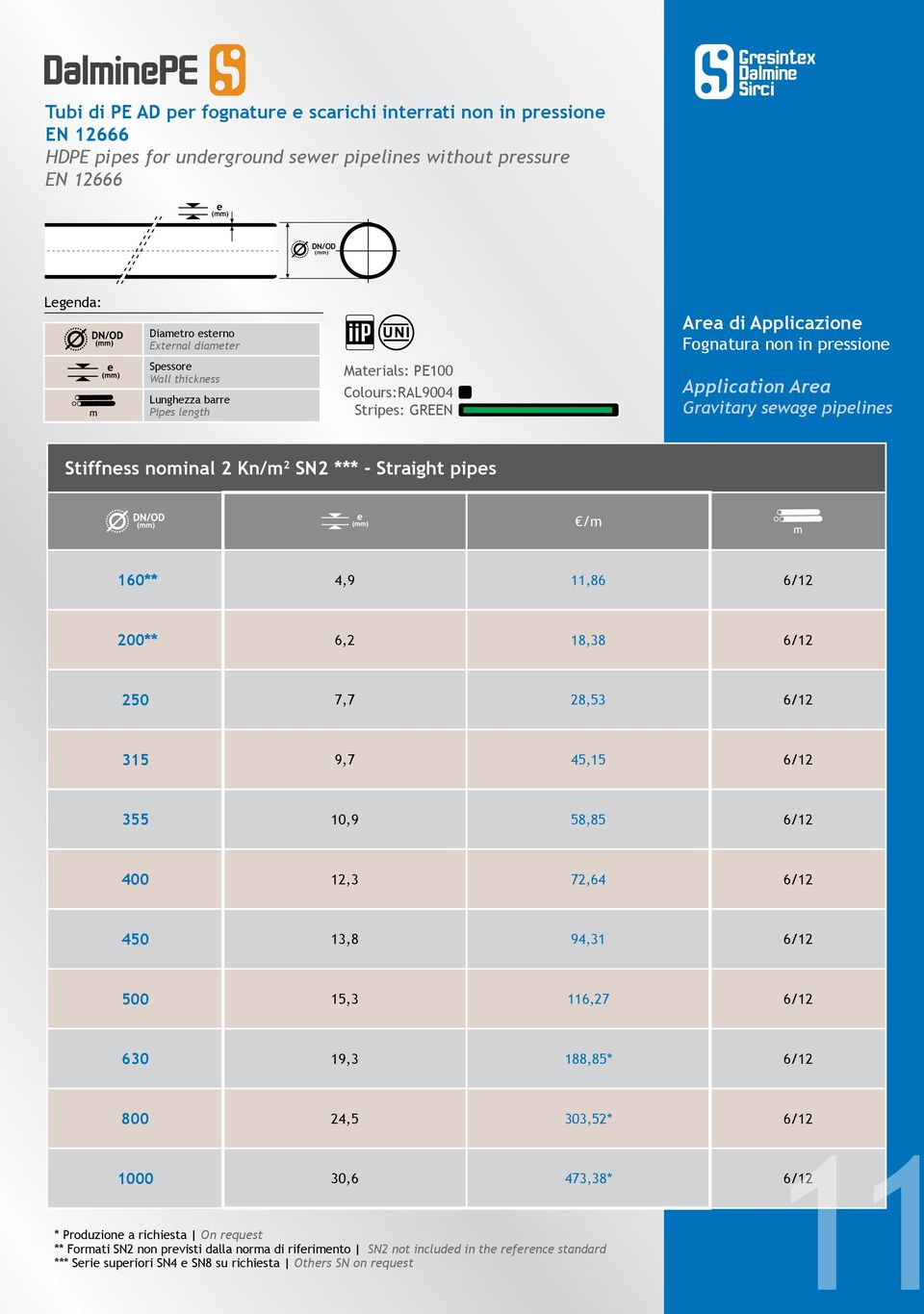 pipelines Stiffness nominal 2 Kn/m 2 SN2 *** - Straight pipes /m 160** 4,9 11,86 6/12 200** 6,2 18,38 6/12 250 7,7 28,53 6/12 315 9,7 45,15 6/12 355 10,9 58,85 6/12 400 12,3 72,64 6/12 450 13,8 94,31