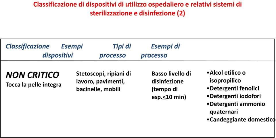 Stetoscopi, ripiani di lavoro, pavimenti, bacinelle, mobili Basso livello di disinfezione (tempo di esp.