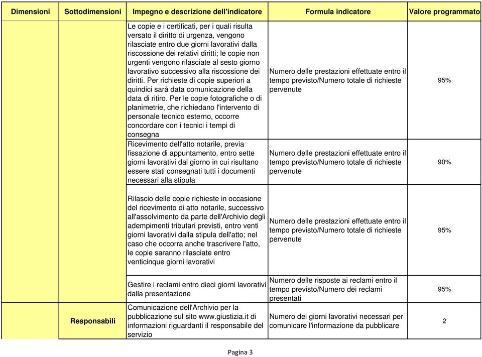 Per le copie fotografiche o di planimetrie, che richiedano l'intervento di personale tecnico esterno, occorre concordare con i tecnici i tempi di consegna Ricevimento dell'atto notarile, previa