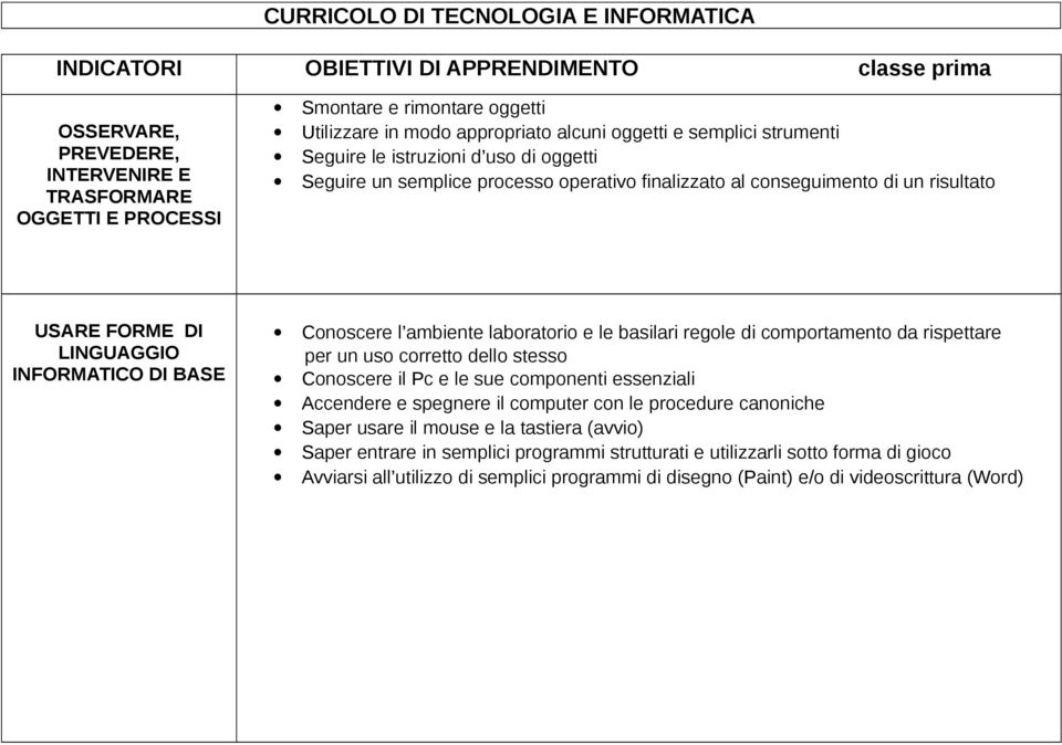 basilari regole di comportamento da rispettare per un uso corretto dello stesso Conoscere il Pc e le sue componenti essenziali Accendere e spegnere il computer con le procedure canoniche Saper usare