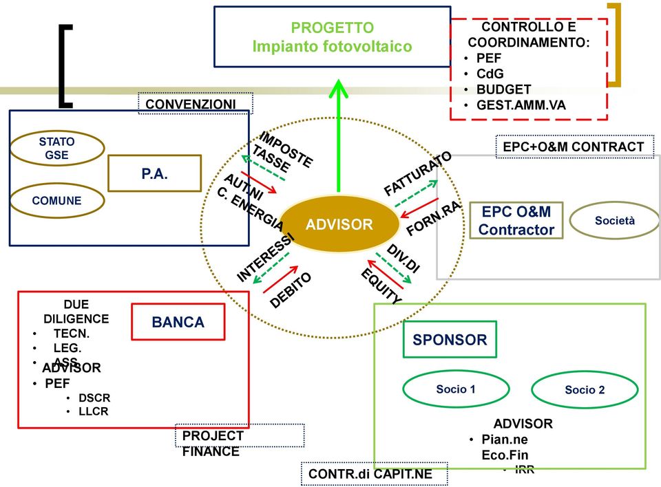 M.VA STATO GSE P.A. EPC+O&M CONTRACT COMUNE ADVISOR EPC O&M Contractor Società