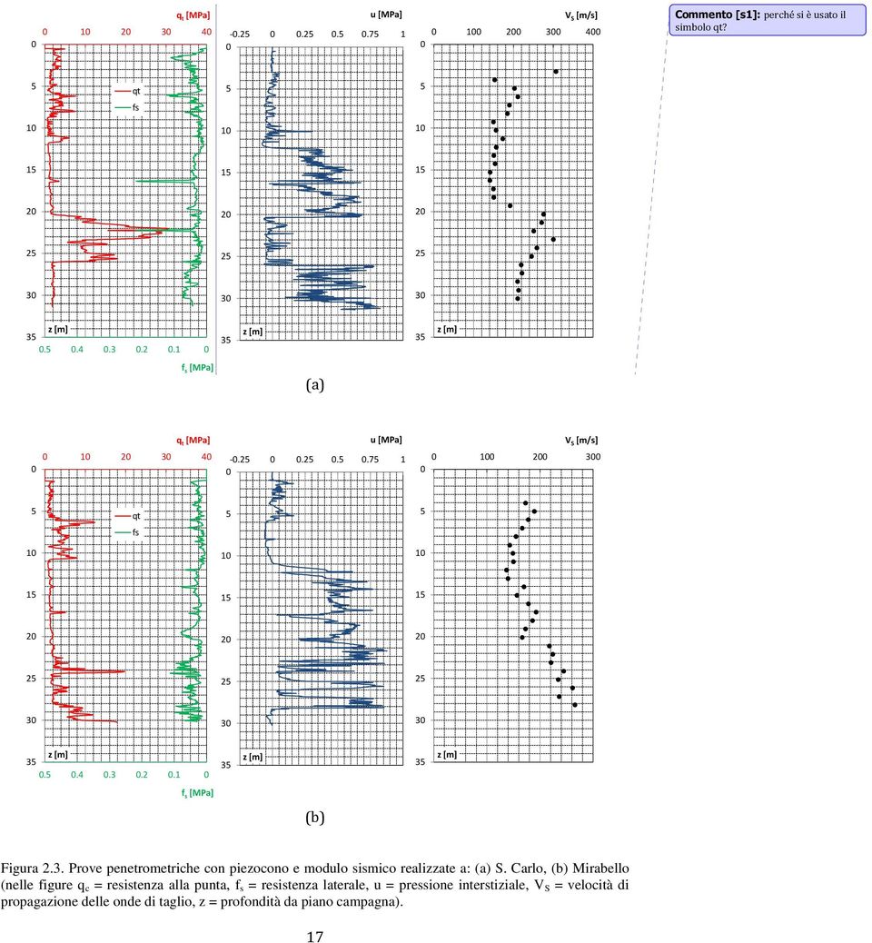5 0.4 0.3 0.2 0.1 0 35 z [m] 35 z [m] f s [MPa] (b) Figura 2.3. Prove penetrometriche con piezocono e modulo sismico realizzate a: (a) S.