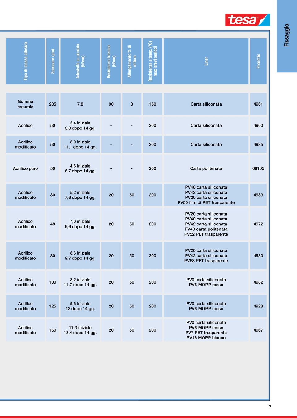 - - 200 Carta siliconata 4985 puro 50 4,6 iniziale 6,7 dopo 14 gg. - - 200 Carta politenata 68105 30 5,2 iniziale 7,6 dopo 14 gg.