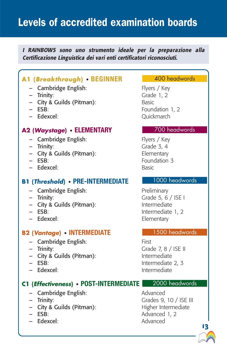 headwords Cambridge English: Flyers / Key Trinity: Grade 3, 4 City & Guilds (Pitman): Elementary ESB: Foundation 3 Edexcel: Basic B1 (Threshold) PRE-INTERMEDIATE 1000 headwords Cambridge English: