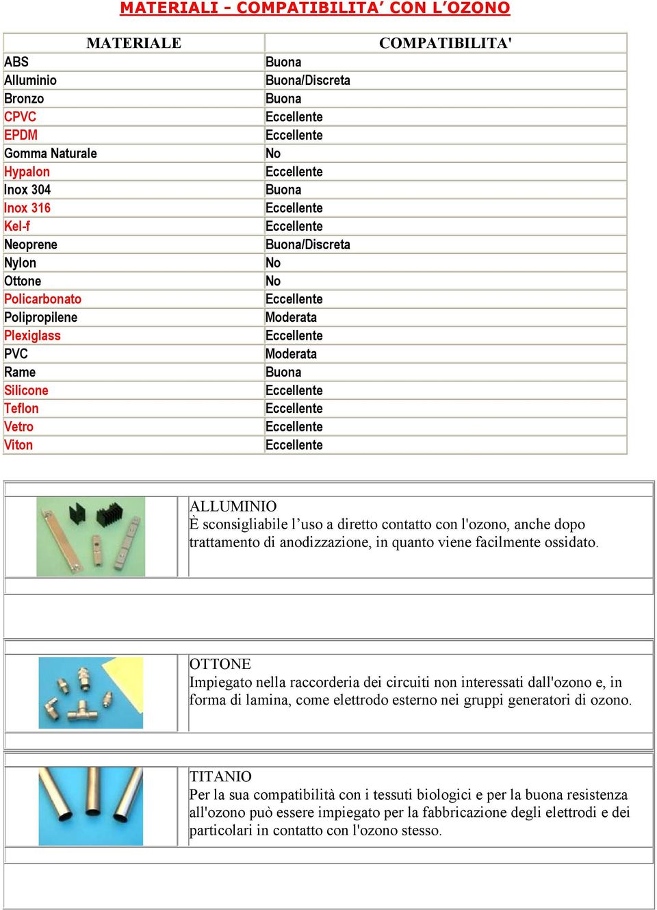 Eccellente Eccellente Eccellente COMPATIBILITA' ALLUMINIO È sconsigliabile l uso a diretto contatto con l'ozono, anche dopo trattamento di anodizzazione, in quanto viene facilmente ossidato.