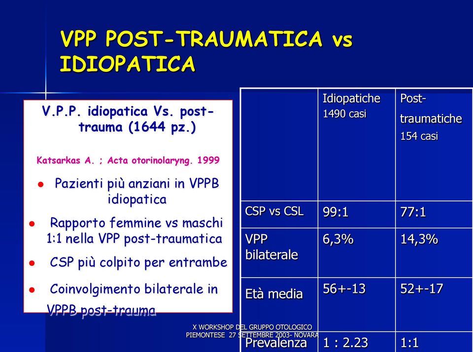 1999 Idiopatiche 1490 casi Posttraumatiche 154 casi # Pazienti più anziani in VPPB idiopatica # Rapporto