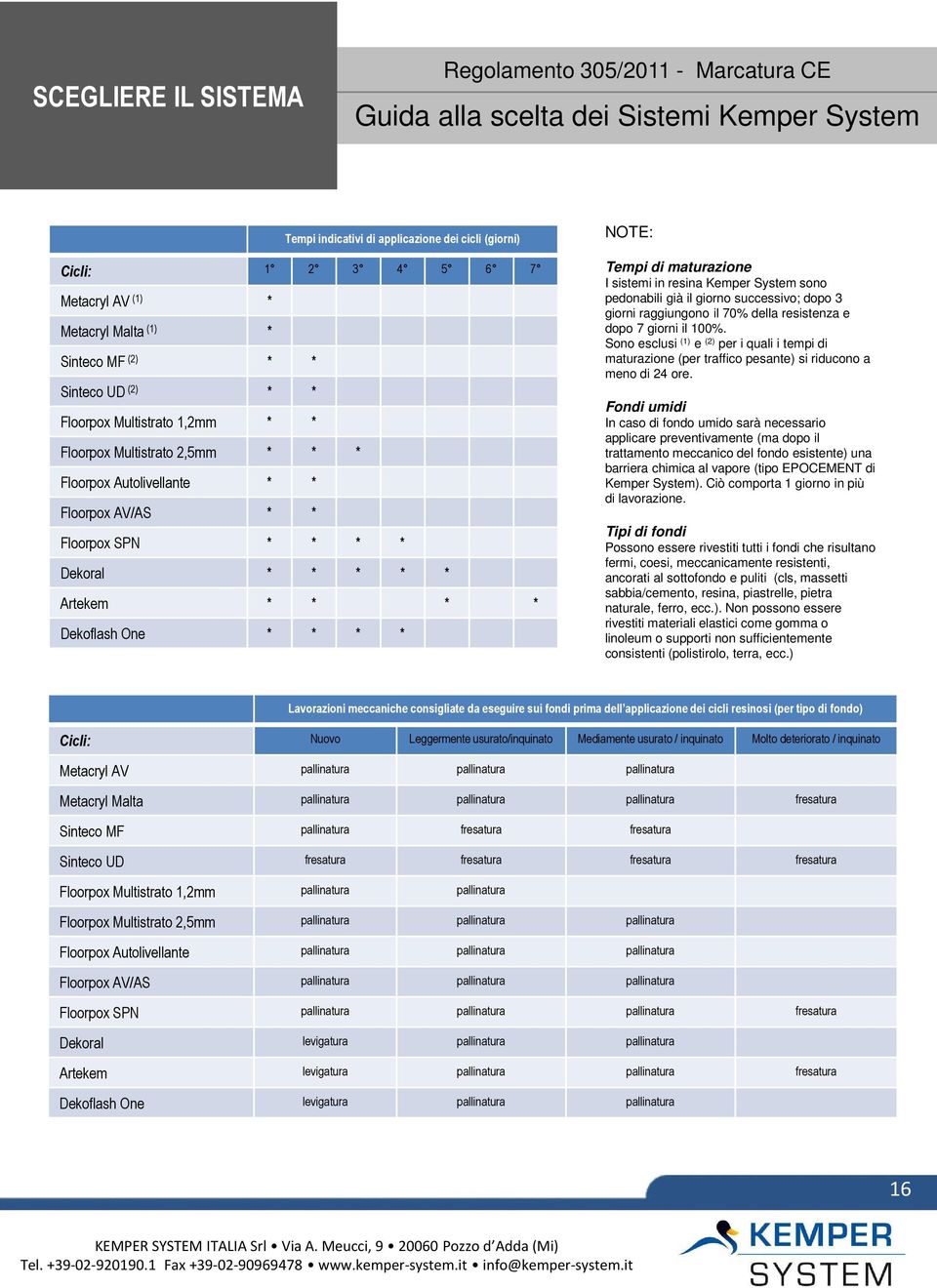 * * * * * Artekem * * * * Dekoflash One * * * * NOTE: Tempi di maturazione I sistemi in resina Kemper System sono pedonabili già il giorno successivo; dopo 3 giorni raggiungono il 70% della