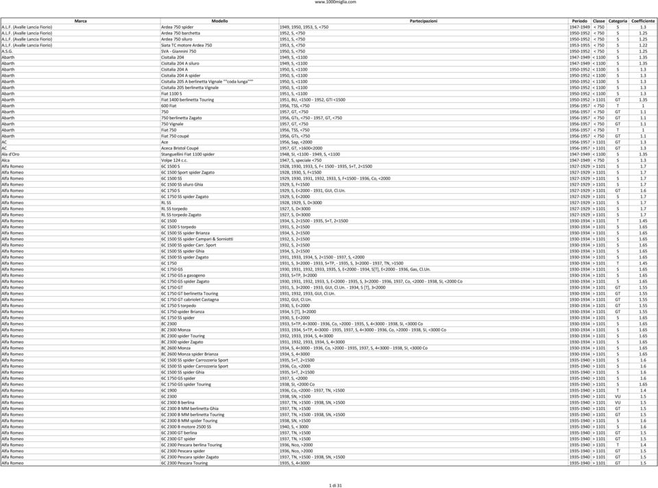 25 Abarth Cisitalia 204 1949, S, <1100 1947 1949 < 1100 S 1.35 Abarth Cisitalia 204 A siluro 1949, S, <1100 1947 1949 < 1100 S 1.35 Abarth Cisitalia 204 A 1950, S, <1100 1950 1952 < 1100 S 1.
