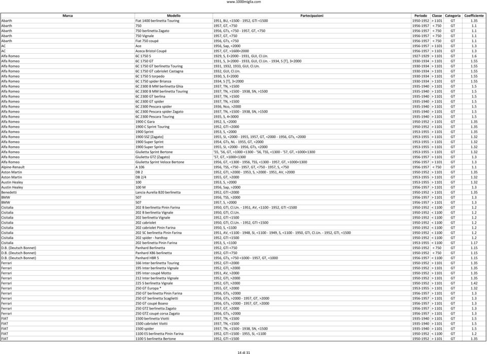 1 Abarth Fiat 750 coupé 1956, GTs, <750 1956 1957 < 750 GT 1.1 AC Ace 1956, Sap, <2000 1956 1957 > 1101 GT 1.3 AC Aceca Bristol Coupé 1957, GT, >1600<2000 1956 1957 > 1101 GT 1.