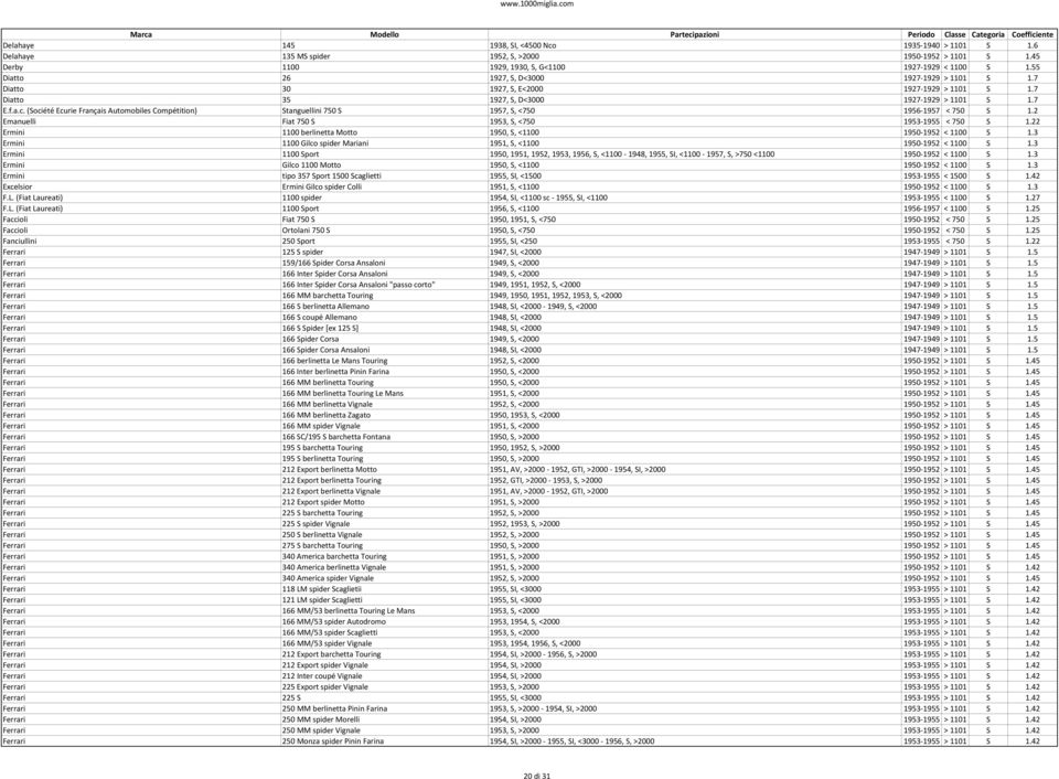 (Société Ecurie Français Automobiles Compétition) Stanguellini 750 S 1957, S, <750 1956 1957 < 750 S 1.2 Emanuelli Fiat 750 S 1953, S, <750 1953 1955 < 750 S 1.