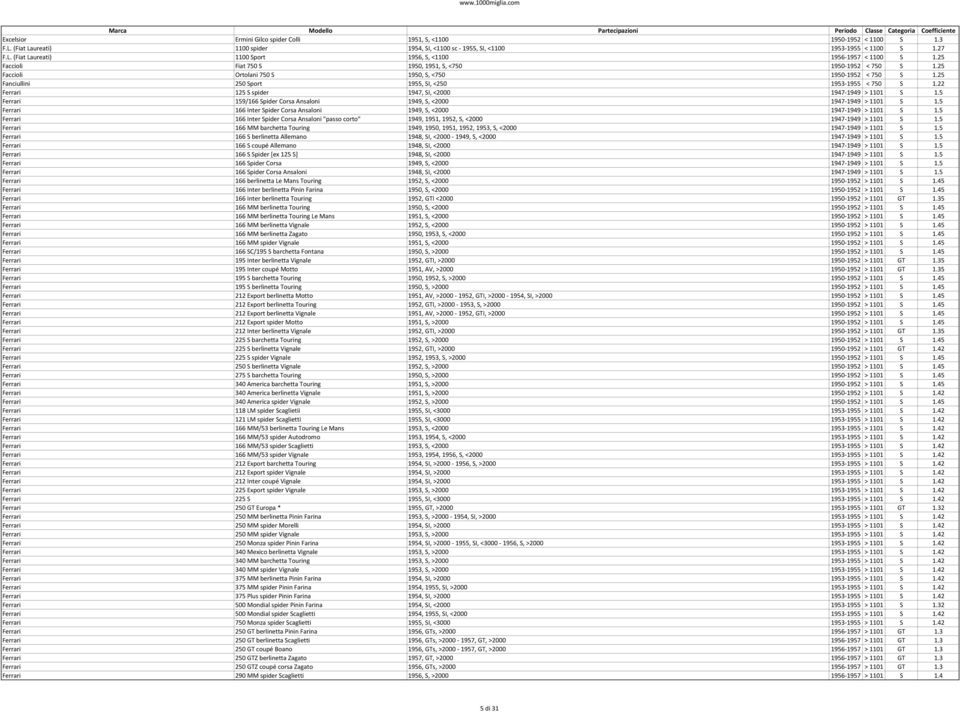 22 Ferrari 125 S spider 1947, SI, <2000 1947 1949 > 1101 S 1.5 Ferrari 159/166 Spider Corsa Ansaloni 1949, S, <2000 1947 1949 > 1101 S 1.