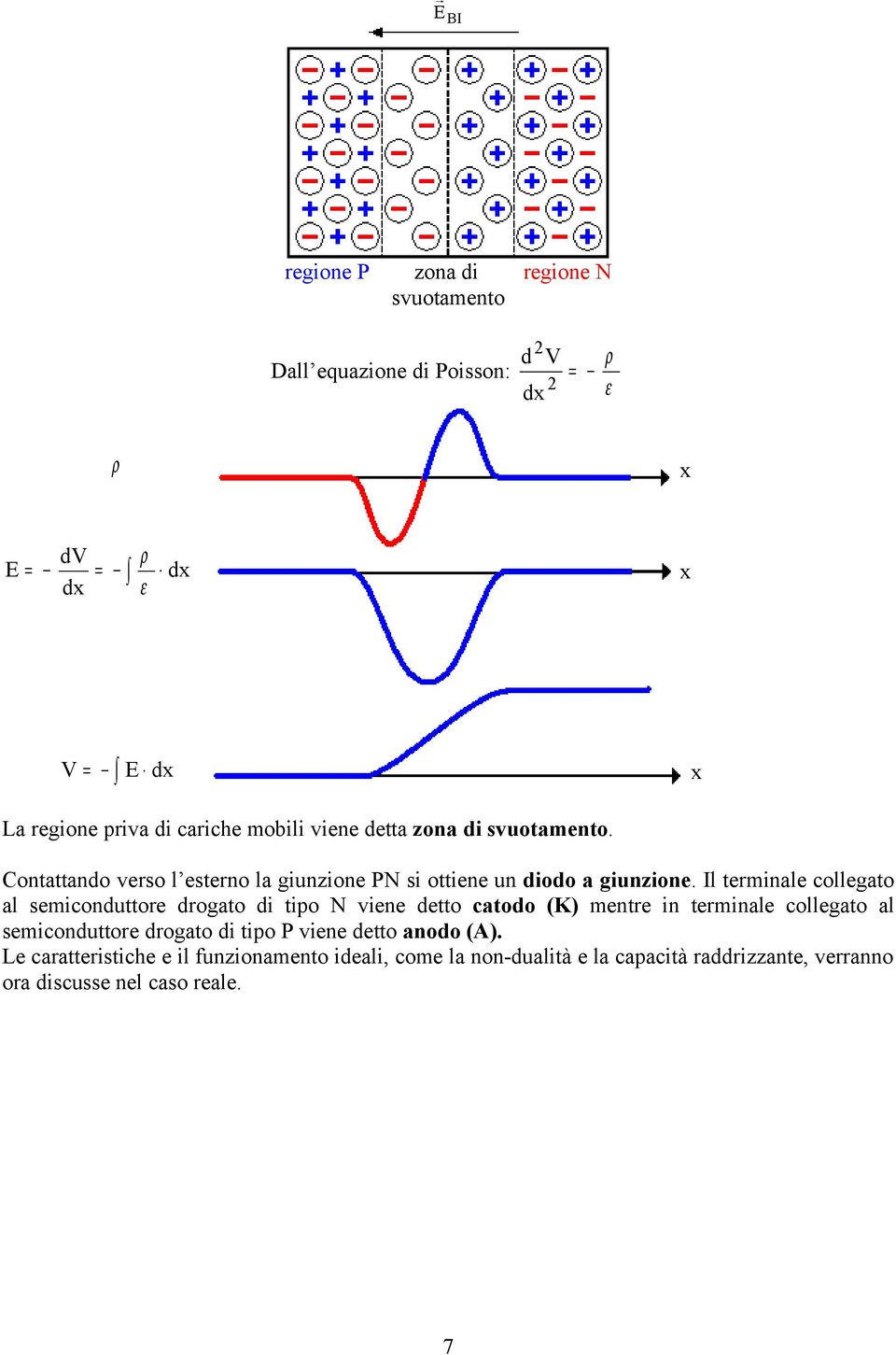 Il terminale collegato al semiconduttore drogato di tipo N viene detto catodo (K) mentre in terminale collegato al semiconduttore drogato di