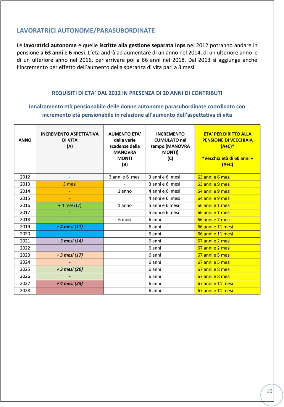 Dal 2013 si aggiunge anche l incremento per effetto dell aumento della speranza di vita pari a 3 mesi.