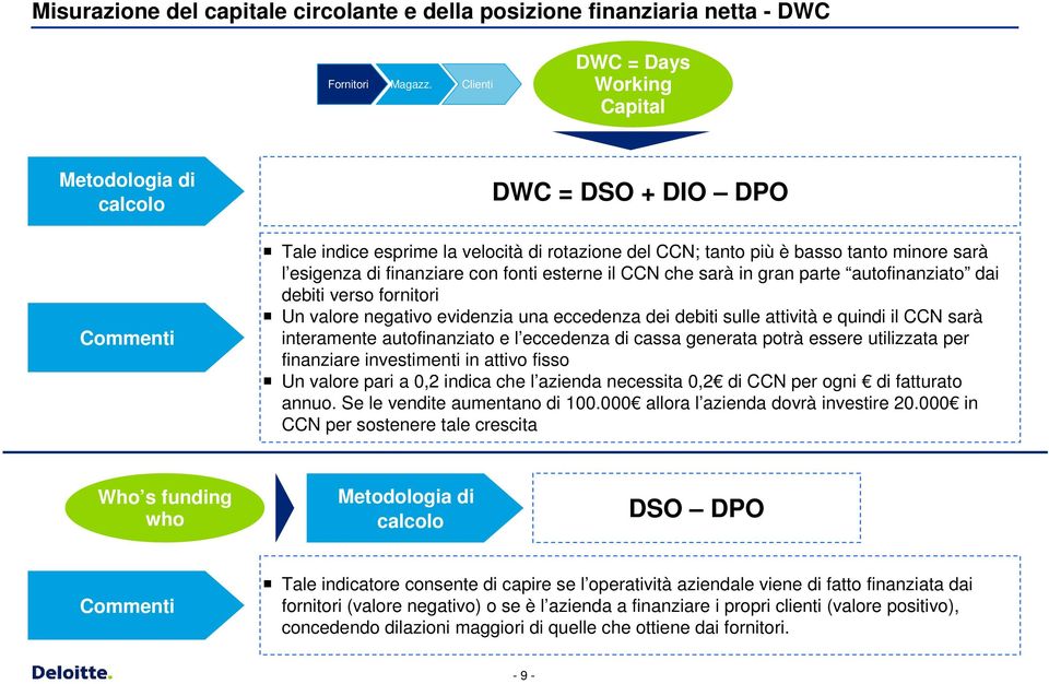 finanziare con fonti esterne il CCN che sarà in gran parte autofinanziato dai debiti verso fornitori Un valore negativo evidenzia una eccedenza dei debiti sulle attività e quindi il CCN sarà