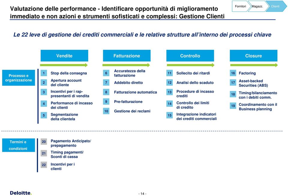 Apertura account del cliente 6 7 Accuratezza della fatturazione Addebito diretto 11 12 Sollecito dei ritardi Analisi dello scaduto 16 17 Factoring Asset-backed Securities (ABS) 3 4 Incentivi per i