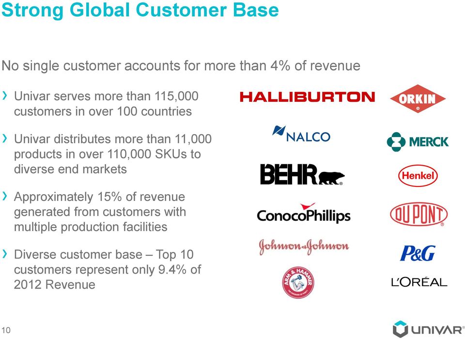 over 110,000 SKUs to diverse end markets Approximately 15% of revenue generated from customers with