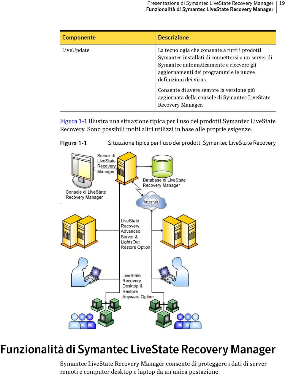 Consente di avere sempre la versione più aggiornata della console di Symantec LiveState Recovery Manager. Figura 1-1 illustra una situazione tipica per l'uso dei prodotti Symantec LiveState Recovery.