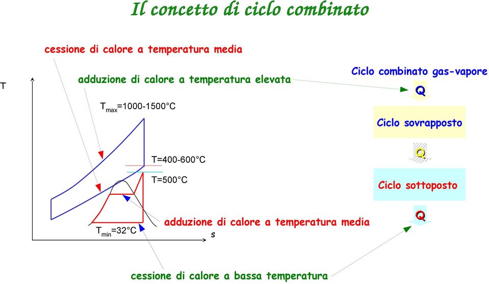 Tmax=1000-1500 C Ciclo sovrapposto Q T=400-600 C T=500 C Tmin=32 C Ciclo