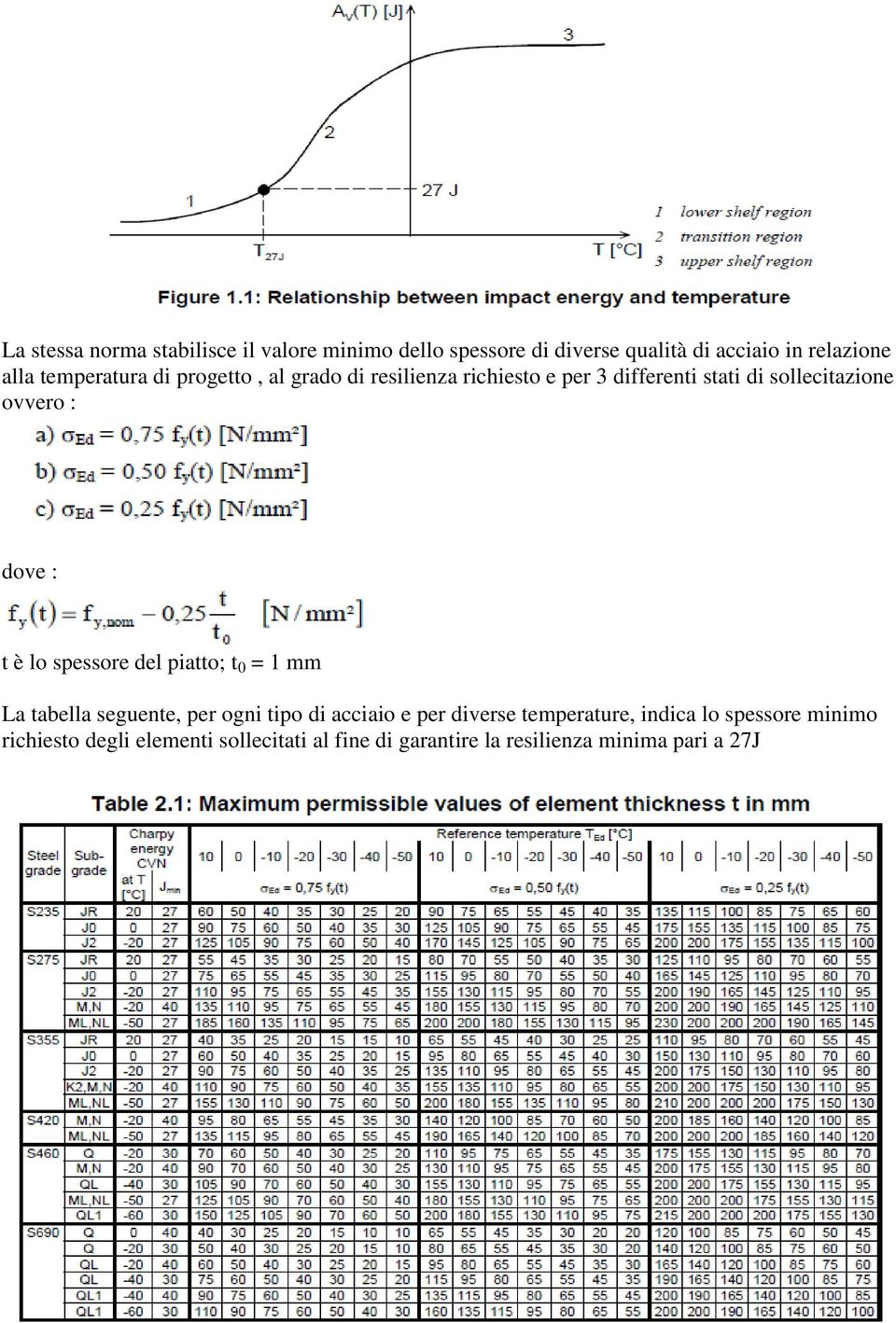 dove : t è lo spessore del piatto; t 0 = 1 mm La tabella seguente, per ogni tipo di acciaio e per diverse