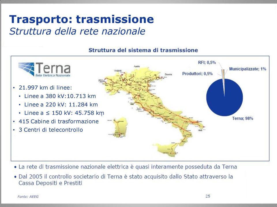 713 km Linee a 220 kv: 11.284 km Linee a 150 kv: 45.