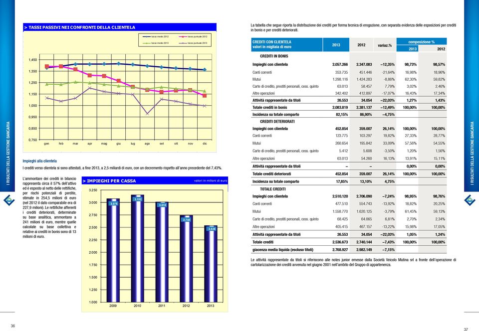 % composizione % 2013 2012 1,450 CREDITI IN BONIS Impieghi con clientela 2.057.266 2.347.083-12,35% 98,73% 98,57% 1,350 Conti correnti 353.735 451.446-21,64% 16,98% 18,96% 1,250 Mutui 1.298.116 1.424.