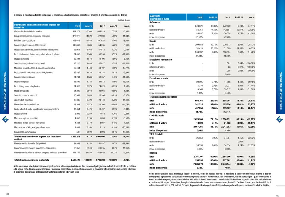 038 15,60% -11,84% Aggregato (in migliaia di euro) 2013 incid. % 2012 incid. % var.% Sofferenze lordo 373.821 13,39% 272.639 9,19% 37,11% rettifiche di valore 188.764 74,16% 142.