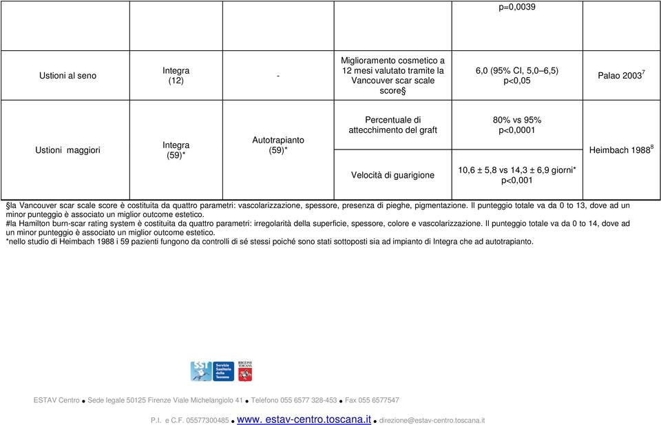 parametri: vascolarizzazione, spessore, presenza di pieghe, pigmentazione. Il punteggio totale va da 0 to 13, dove ad un minor punteggio è associato un miglior outcome estetico.