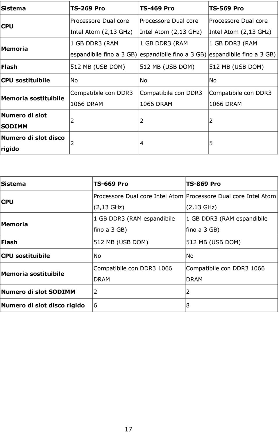 sostituibile Compatibile con DDR3 1066 DRAM Compatibile con DDR3 1066 DRAM Compatibile con DDR3 1066 DRAM Numero di slot SODIMM Numero di slot disco rigido 2 2 2 2 4 5 Sistema TS-669 Pro TS-869 Pro