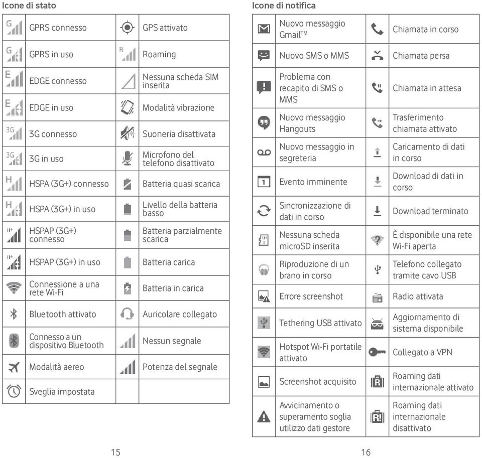 messaggio Hangouts Nuovo messaggio in segreteria Evento imminente Chiamata in attesa Trasferimento chiamata attivato Caricamento di dati in corso Download di dati in corso HSPA (3G+) in uso HSPAP