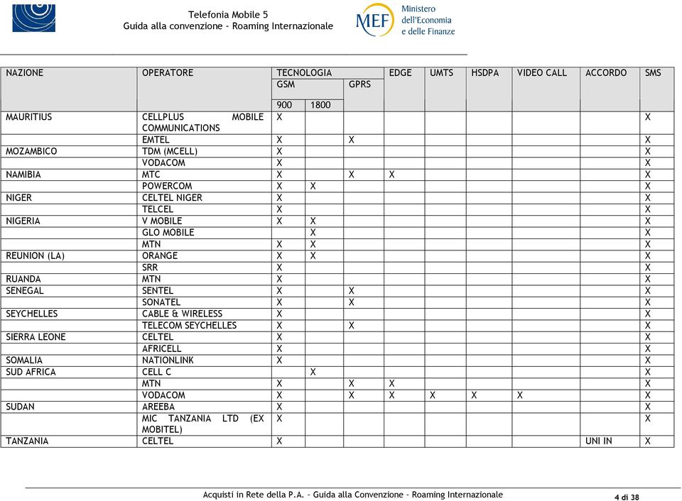 X X RUANDA MTN X X SENEGAL SENTEL X X X SONATEL X X X SEYCHELLES CABLE & X X TELECOM SEYCHELLES X X X SIERRA LEONE CELTEL X X AFRICELL X X SOMALIA