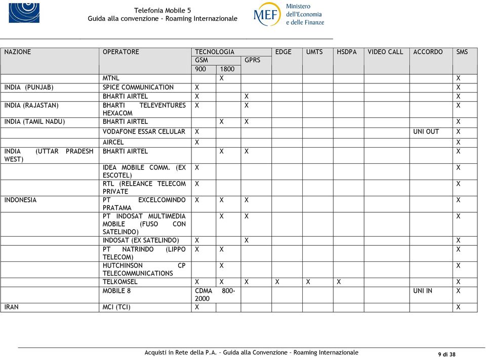 (EX ESCOTEL) RTL (RELEANCE TELECOM PRIVATE INDONESIA PT EXCELCOMINDO PRATAMA PT INDOSAT MULTIMEDIA MOBILE (FUSO CON SATELINDO) VODAFONE ESSAR CELULAR X UNI OUT X