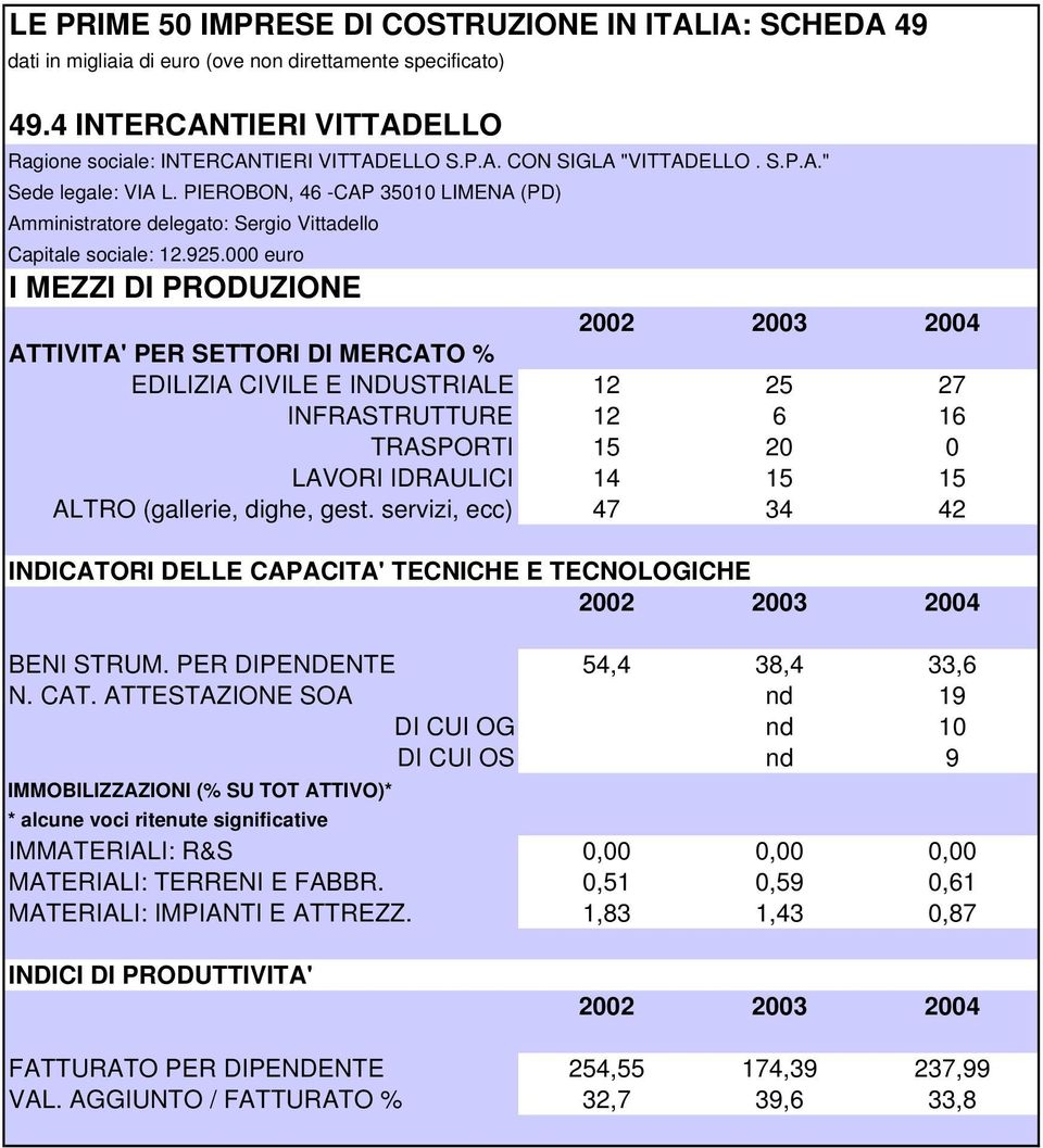 euro I MEZZI DI PRODUZIONE ATTIVITA' PER SETTORI DI MERCATO % EDILIZIA CIVILE E INDUSTRIALE 12 25 27 INFRASTRUTTURE 12 6 16 TRASPORTI 15 2 LAVORI IDRAULICI 14 15 15 ALTRO (gallerie, dighe, gest.