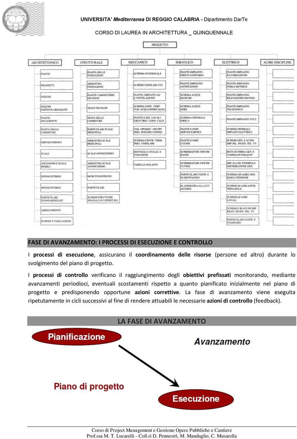 I processi di controllo verificano il raggiungimento degli obiettivi prefissati monitorando, mediante avanzamenti periodioci, eventuali scostamenti