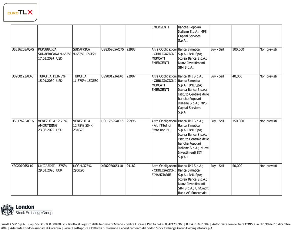 875% 15GE30 US900123AL40 23987 MERCATI EMERGENTI BNL SpA; banche Popolari Italiane MPS Capital Services Buy - Sell 40,000 Non previsti USP17625AC16 VENEZUELA 12.