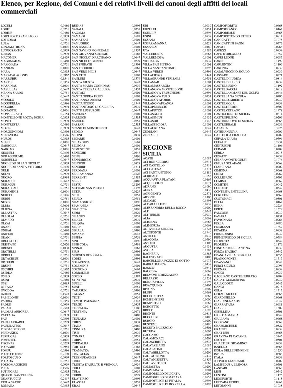 0,1001 MONSERRATO 0,2154 MONTELEONE ROCCA DORIA 0,0355 MONTI 0,0939 MONTRESTA 0,0480 MORES 0,0939 MORGONGIORI 0,0396 MURAVERA 0,1506 MUROS 0,0355 MUSEI 0,1001 NARBOLIA 0,0647 NARCAO 0,1001 NEONELI