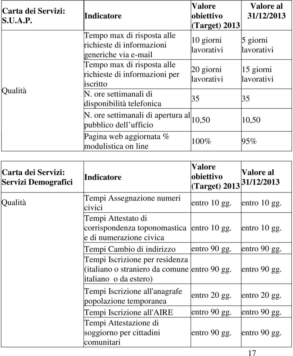 iscritto N. ore settimanali di disponibilità telefonica Valore obiettivo (Target) 2013 10 giorni lavorativi 20 giorni lavorativi 35 35 Valore al 31/12/2013 5 giorni lavorativi 15 giorni lavorativi N.