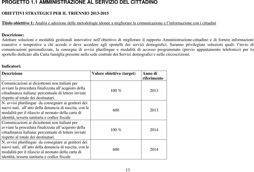 cittadini Descrizione: Adottare soluzioni e modalità gestionali innovative nell di migliorare il rapporto Amministrazione-cittadino e di fornire informazioni esaustive e tempestive a chi accede o