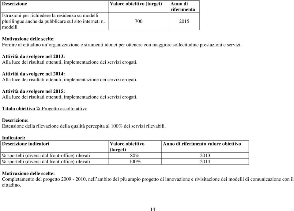 Attività da svolgere nel 2013: Alla luce dei risultati ottenuti, implementazione dei servizi erogati.