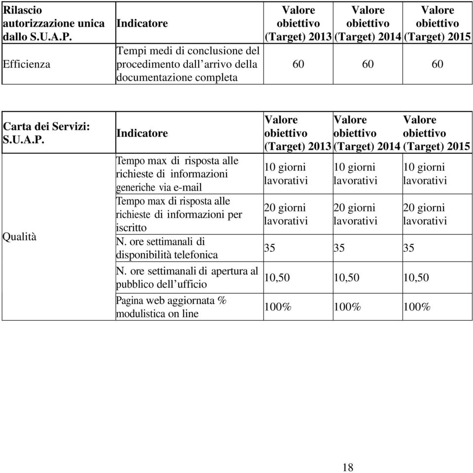 Qualità Indicatore Tempo max di risposta alle richieste di informazioni generiche via e-mail Tempo max di risposta alle richieste di informazioni per iscritto N.