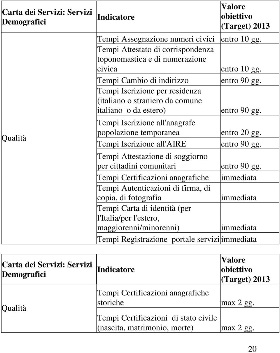 Tempi Iscrizione per residenza (italiano o straniero da comune italiano o da estero) entro 90 gg. Tempi Iscrizione all'anagrafe popolazione temporanea Tempi Iscrizione all'aire entro 20 gg.