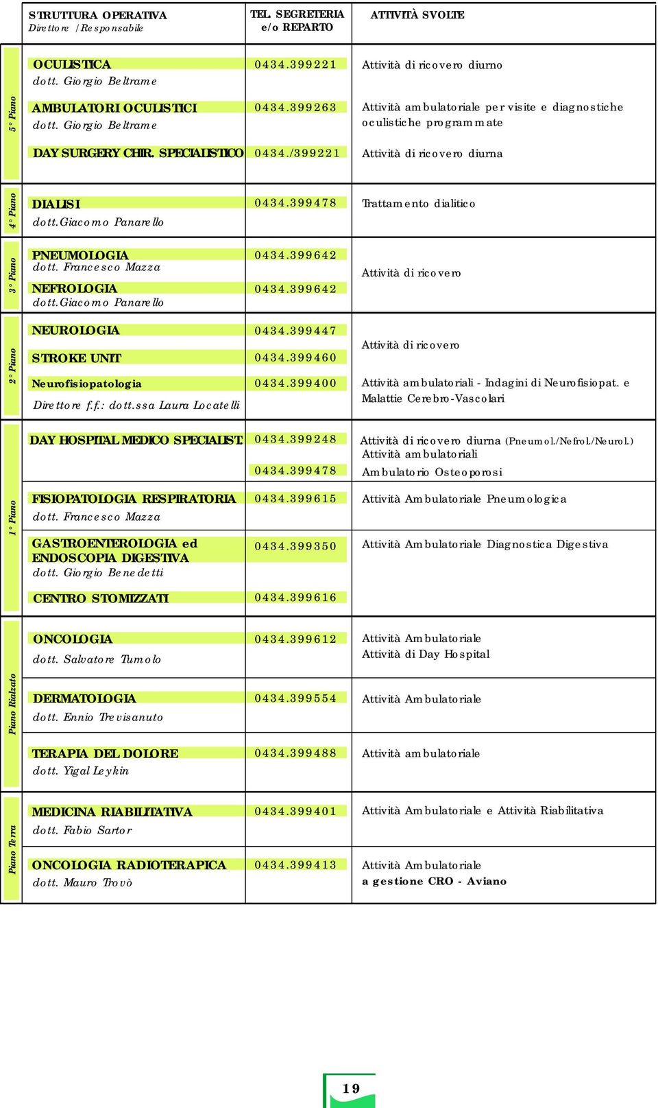 /399221 Attività di ricovero diurna 1 Piano 2 Piano 3 Piano 4 Piano DIALISI dott.giacomo Panarello PNEUMOLOGIA dott. Francesco Mazza NEFROLOGIA dott.